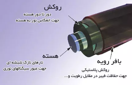 فیبر نوری از چه ساخته شده